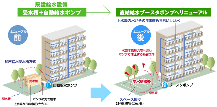 株式会社リザルト　直結給水ブースターポンプリニューアル