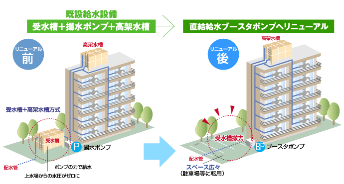 株式会社リザルト　直結給水ブースターポンプリニューアル